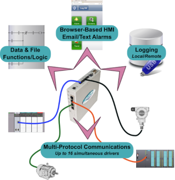 SoftPLC Gateways do moreprovide more than simple protocol conversion