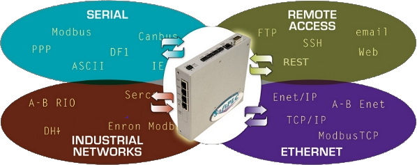 Gateway Models/IIoT Products